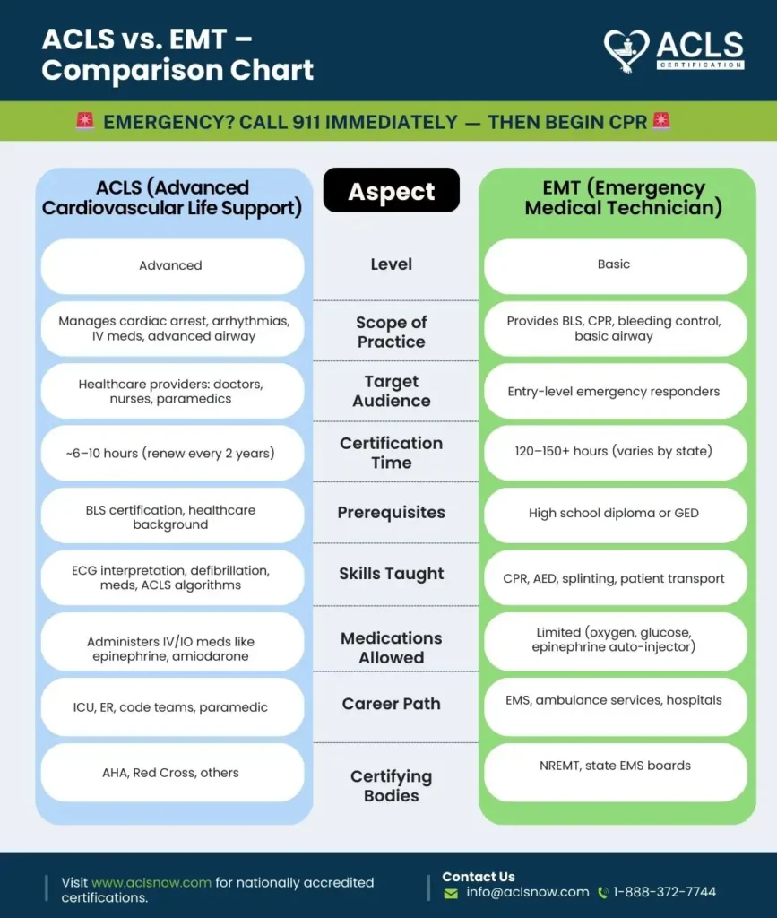 ACLS vs. Emergency Medical Technician 