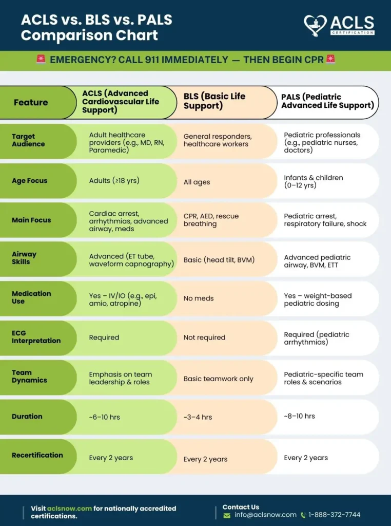 ACLS vs BLS vs PALS