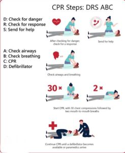 Steps to perform CPR image